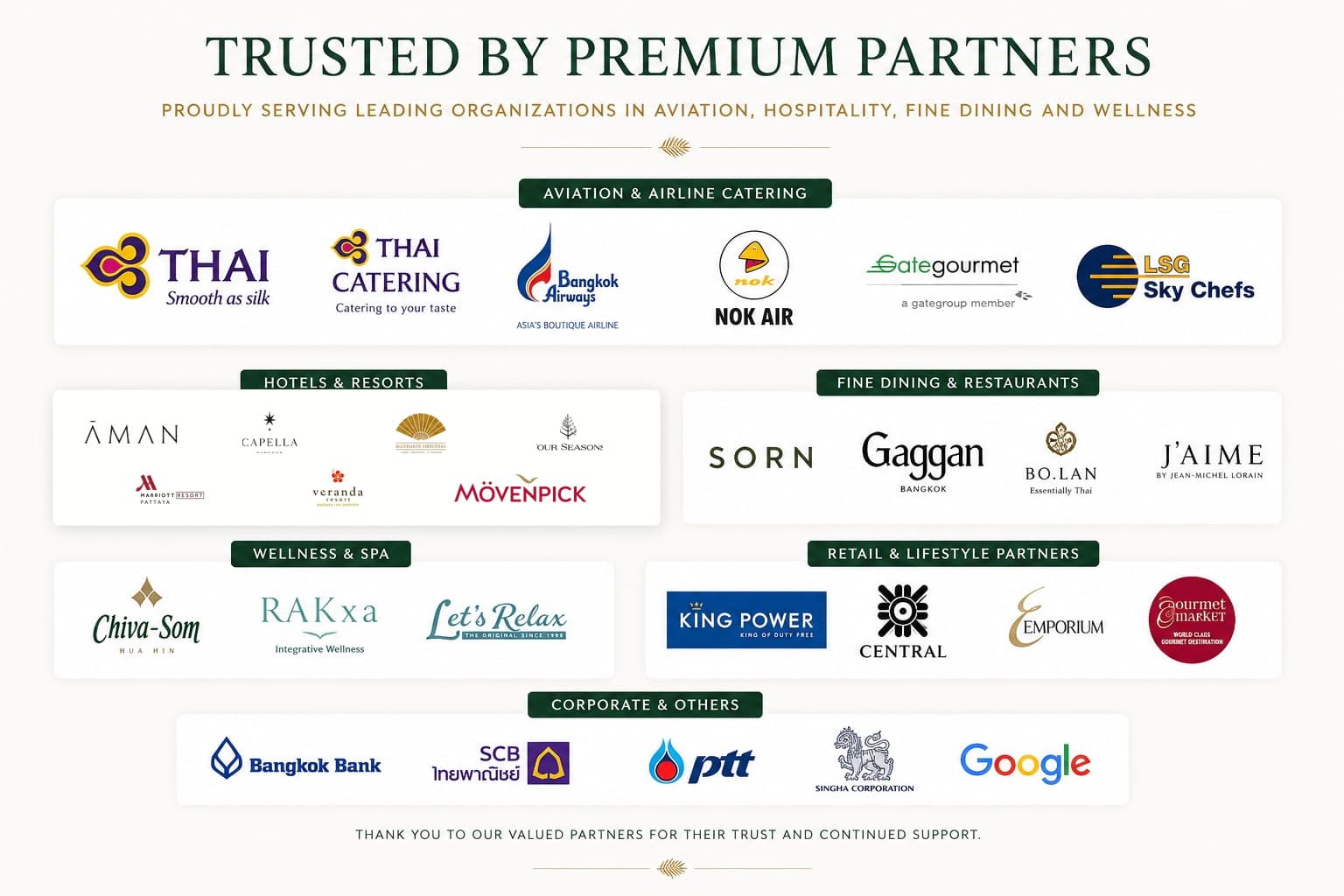 Trusted by premium partners across aviation, hotels, restaurants, wellness, retail, and corporate channels